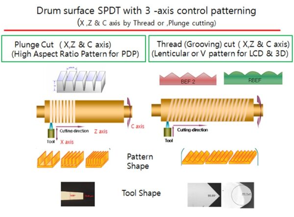 technology, product, machine tool, industry, MOORE Nanotech Drum Lathe technology, product, machine tool, industry, MOORE Nanotech Drum Lathe